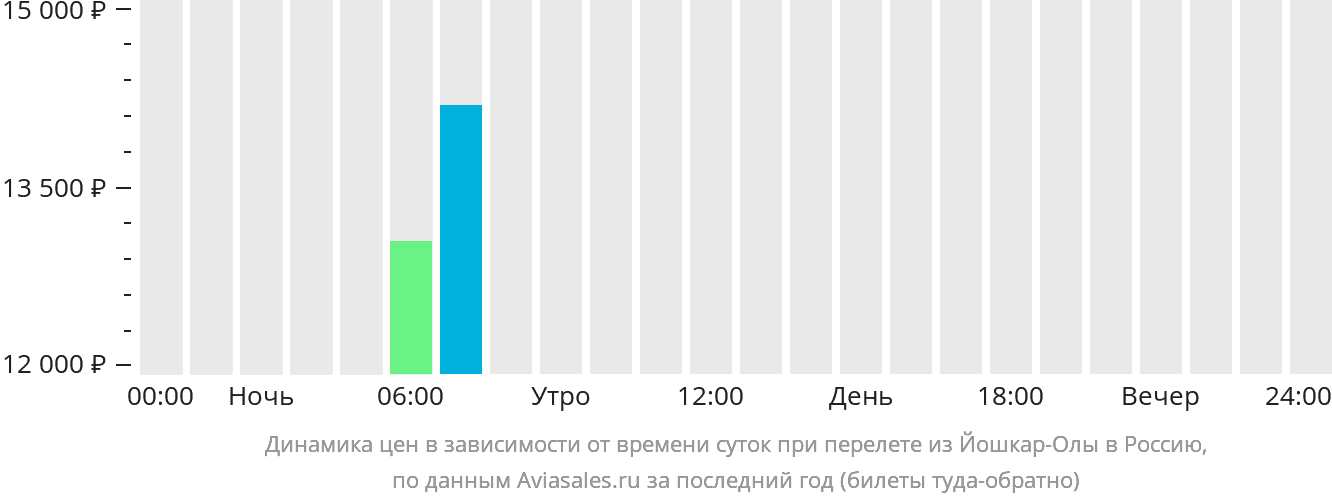 Динамика цен в зависимости от времени вылета из Йошкар-Олы в Россию