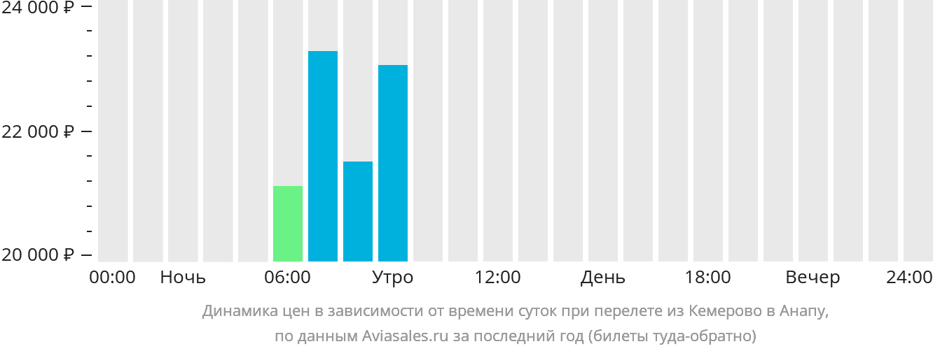 Динамика цен в зависимости от времени вылета из Кемерово в Анапу