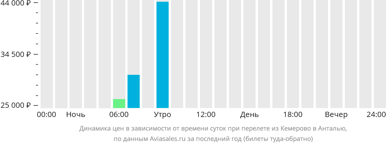 Динамика цен в зависимости от времени вылета из Кемерово в Анталью