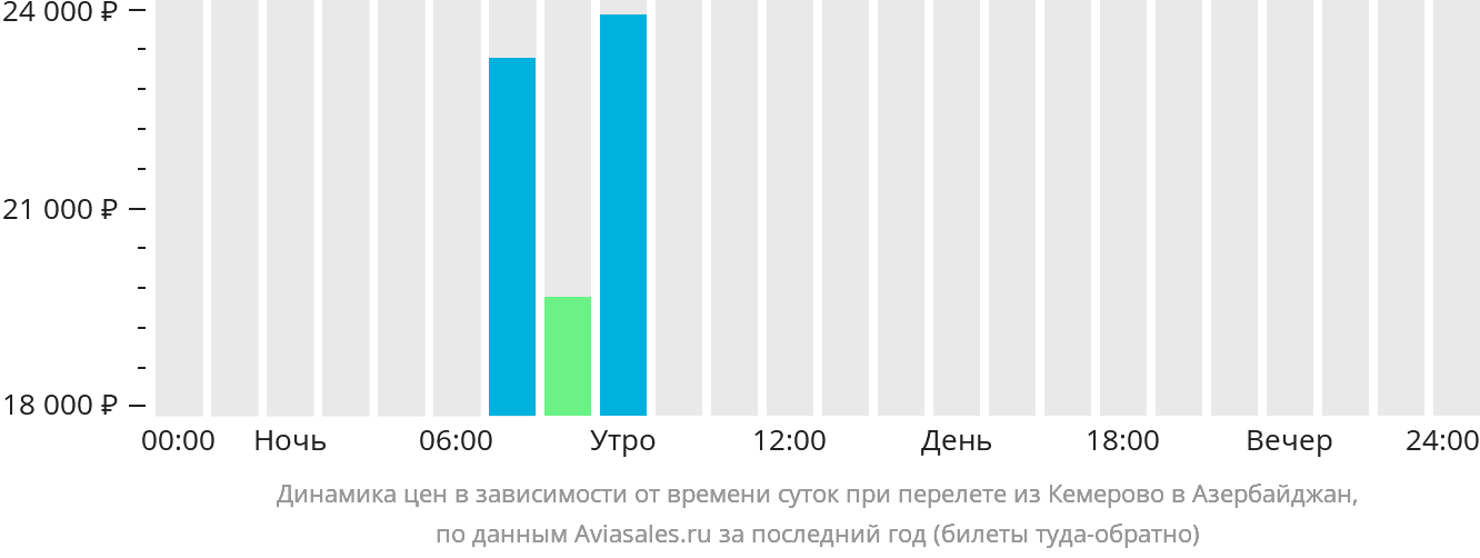 Динамика цен в зависимости от времени вылета из Кемерово в Азербайджан