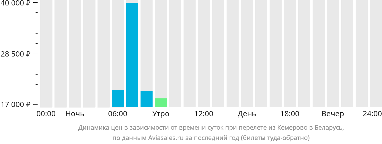 Динамика цен в зависимости от времени вылета из Кемерово в Беларусь