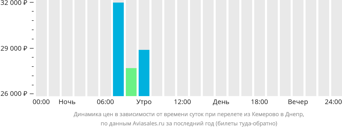 Расписание рейсов кемерово сочи прямой рейс