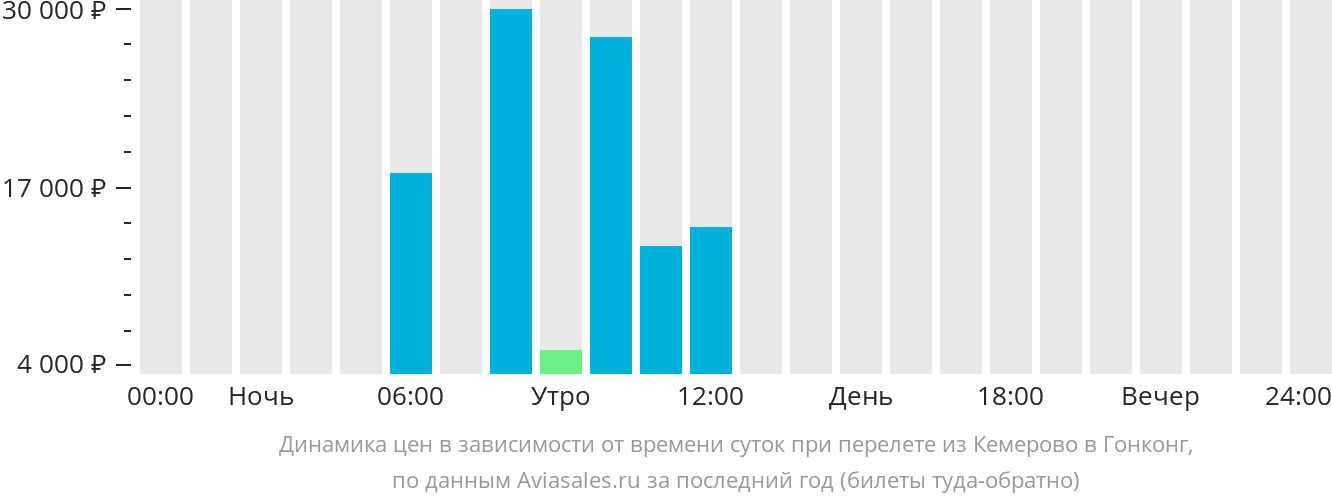 Перелет кемерово сочи. Перелет из Кемерово в Сочи.