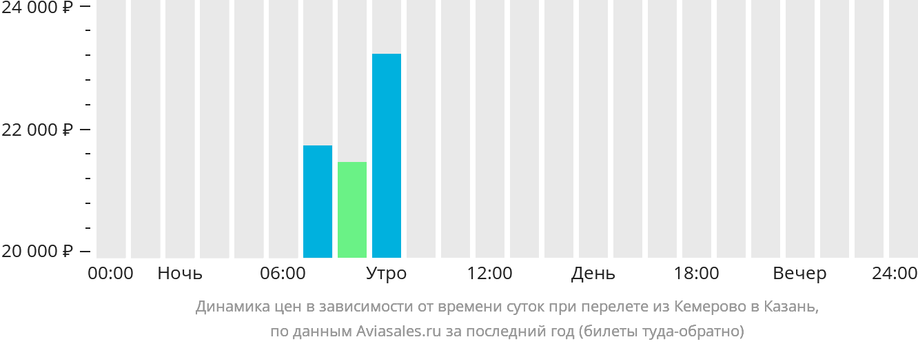 Динамика цен в зависимости от времени вылета из Кемерово в Казань