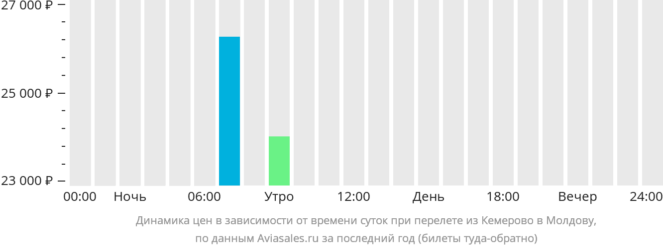 Динамика цен в зависимости от времени вылета из Кемерово в Молдову