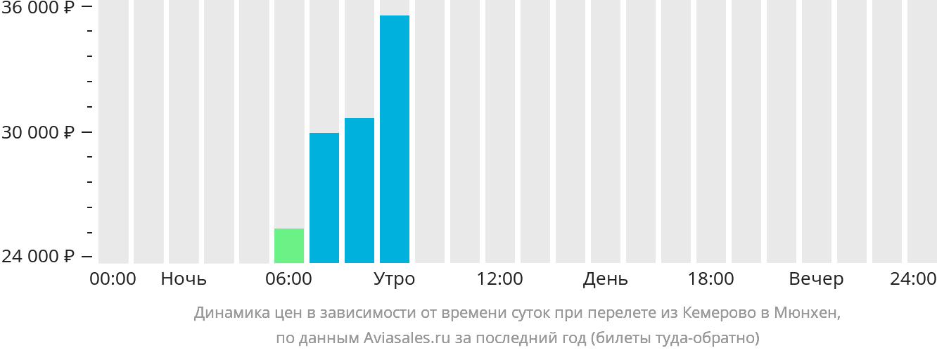 Рейс кемерово новосибирск самолет. Расписание самолетов Кемерово Москва. Авиабилеты Кемерово Иркутск. Перелет из Кемерово в Сочи.