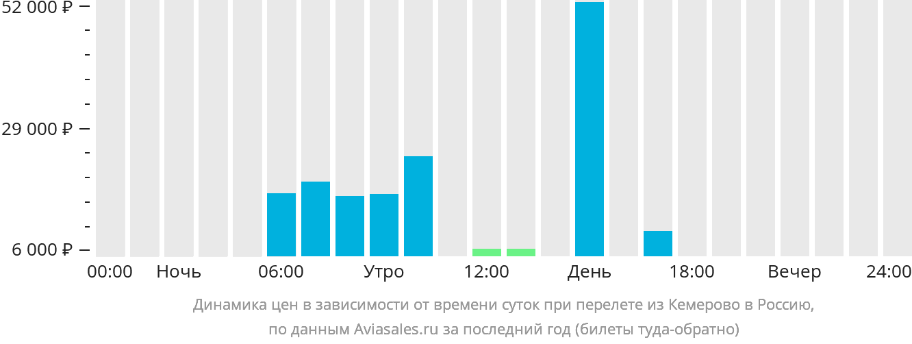 Динамика цен в зависимости от времени вылета из Кемерово в Россию