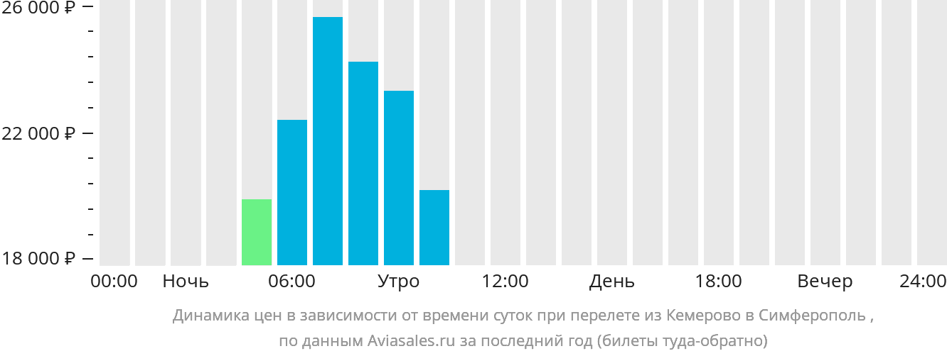 Прямой рейс кемерово иркутск