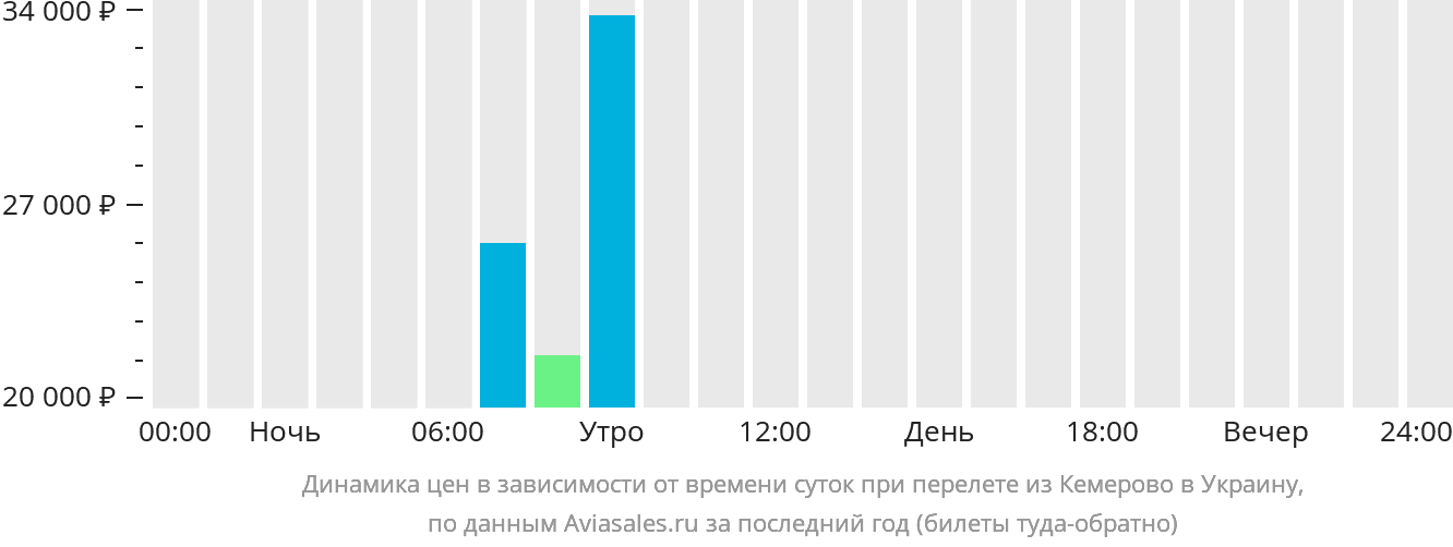 Динамика цен в зависимости от времени вылета из Кемерово в Украину