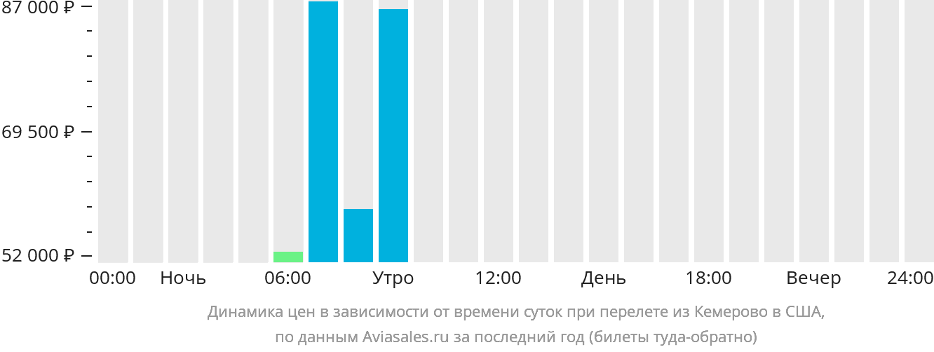 Динамика цен в зависимости от времени вылета из Кемерово в США