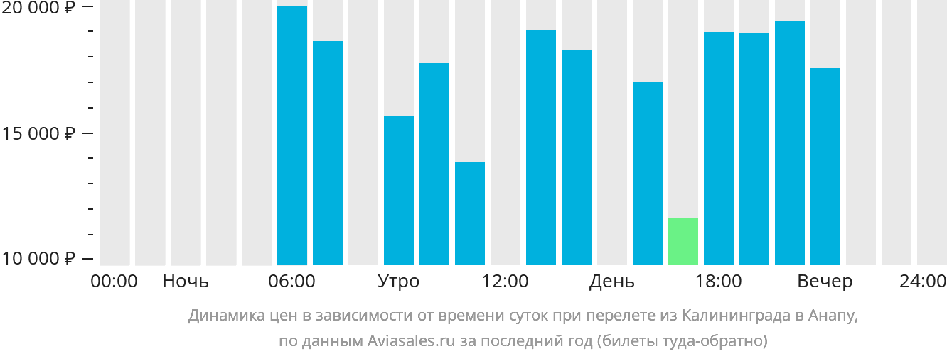 Динамика цен в зависимости от времени вылета из Калининграда в Анапу