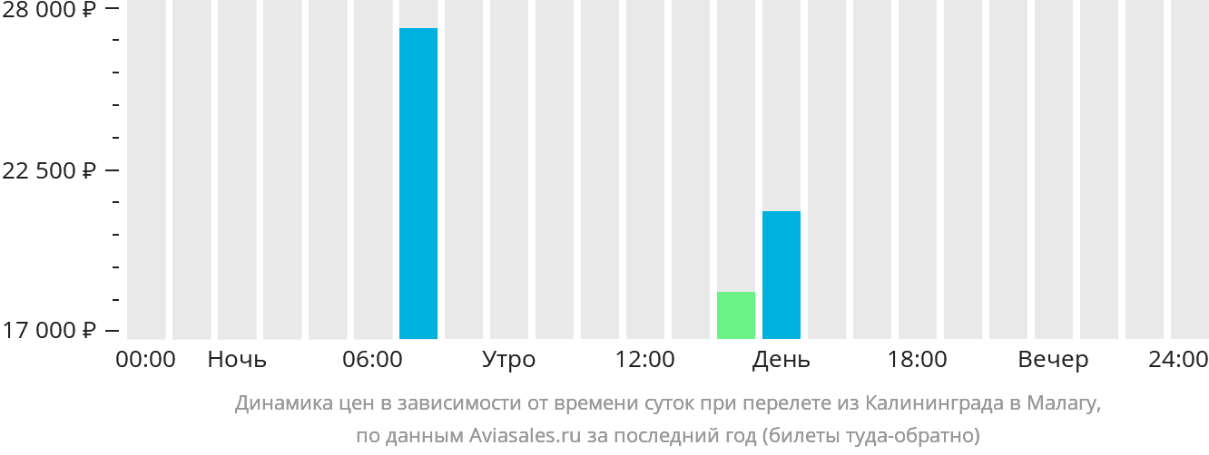 Динамика цен в зависимости от времени вылета из Калининграда в Малагу