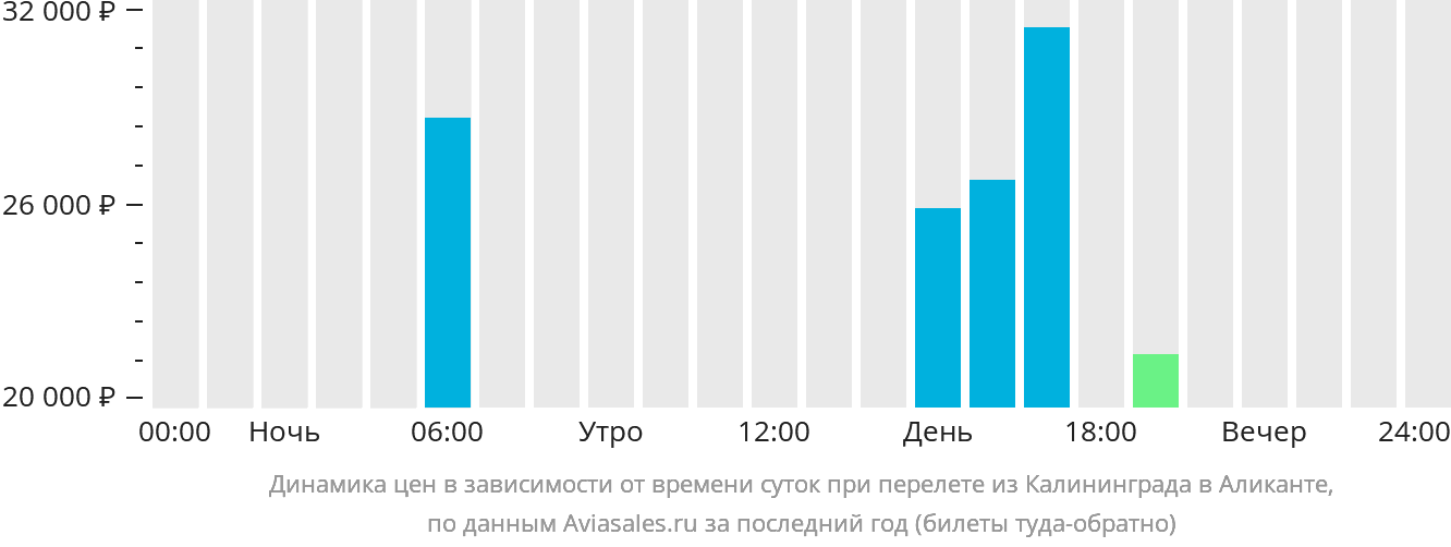 Динамика цен в зависимости от времени вылета из Калининграда в Аликанте