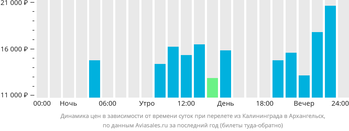 Динамика цен в зависимости от времени вылета из Калининграда в Архангельск