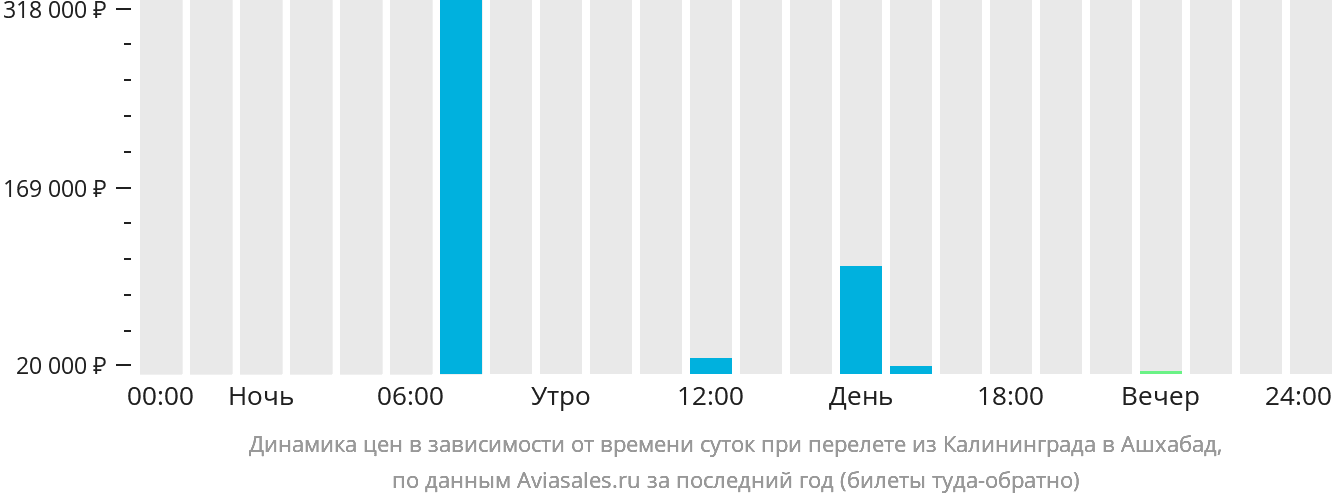 Динамика цен в зависимости от времени вылета из Калининграда в Ашхабад