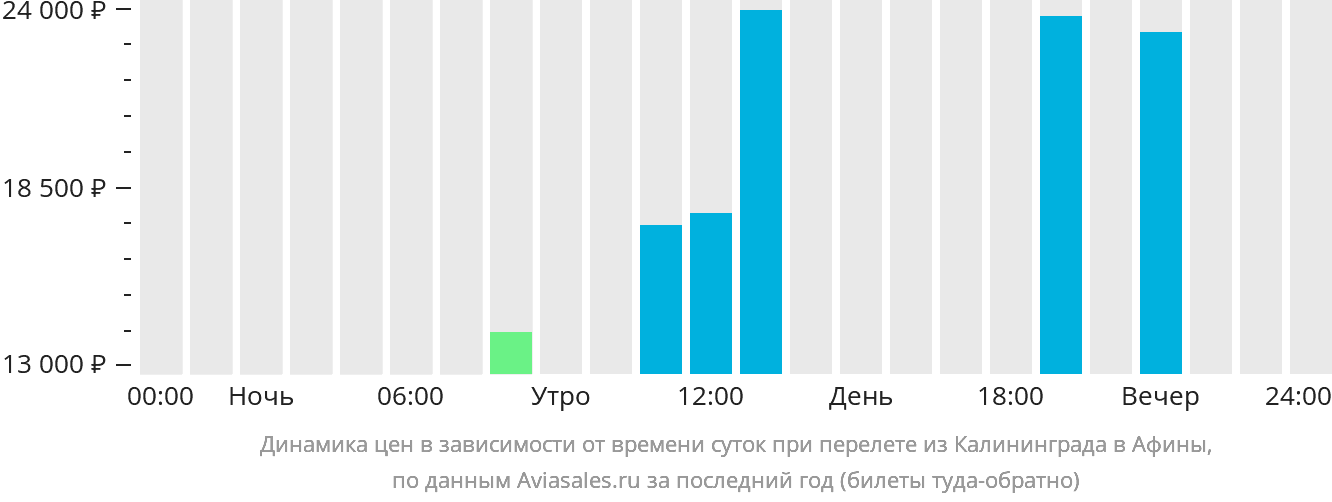 Динамика цен в зависимости от времени вылета из Калининграда в Афины