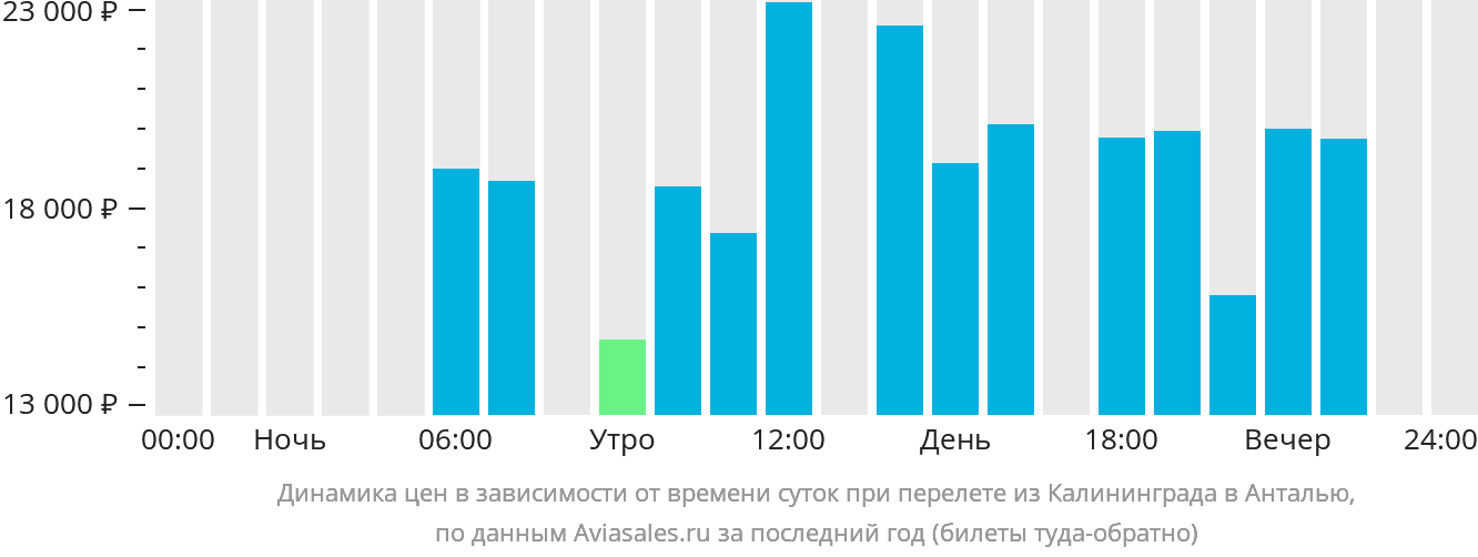 Динамика цен в зависимости от времени вылета из Калининграда в Анталью
