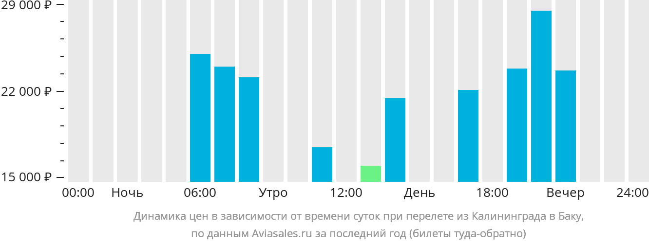 Динамика цен в зависимости от времени вылета из Калининграда в Баку
