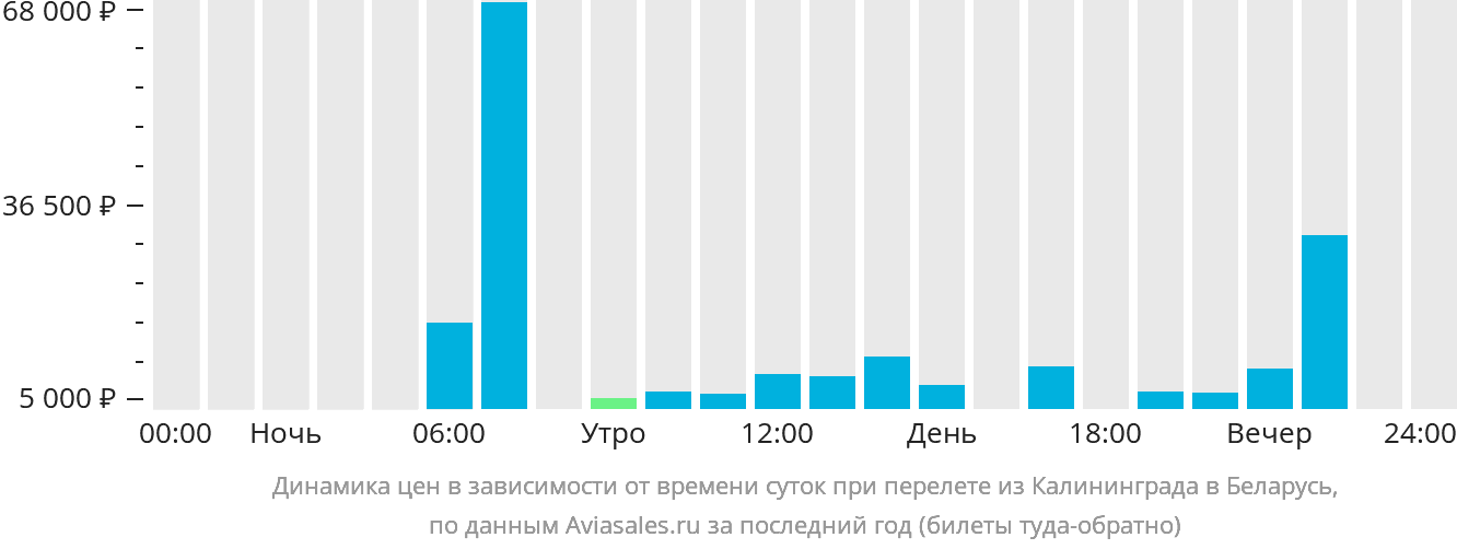 Динамика цен в зависимости от времени вылета из Калининграда в Беларусь