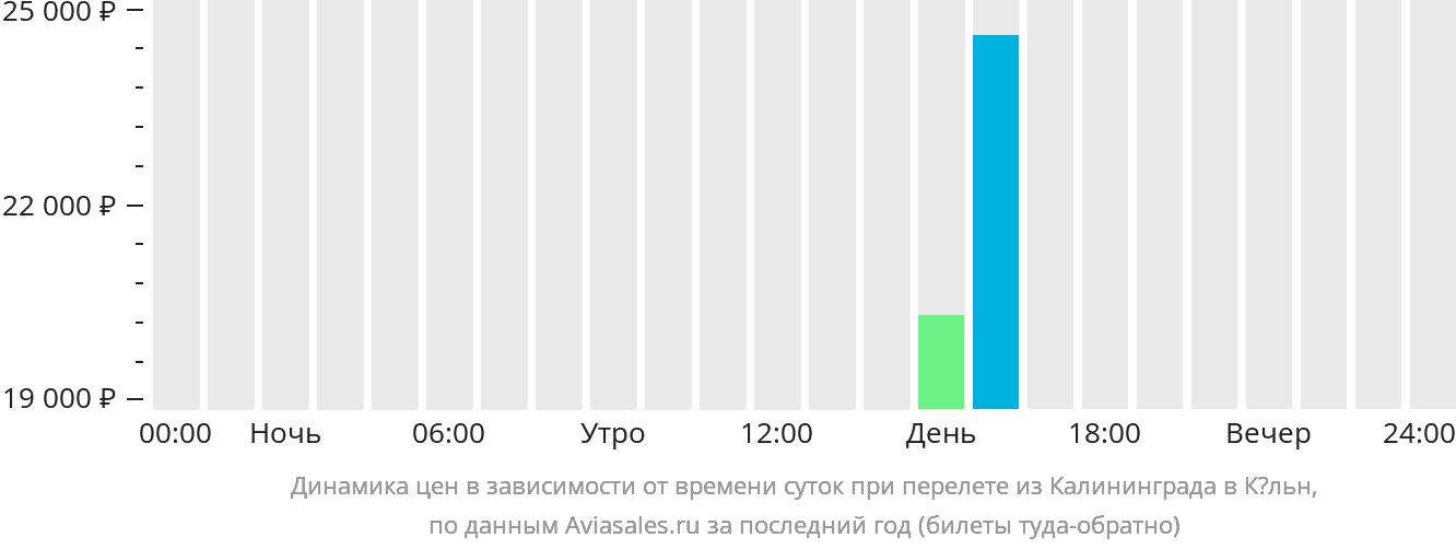Динамика цен в зависимости от времени вылета из Калининграда в Кёльн