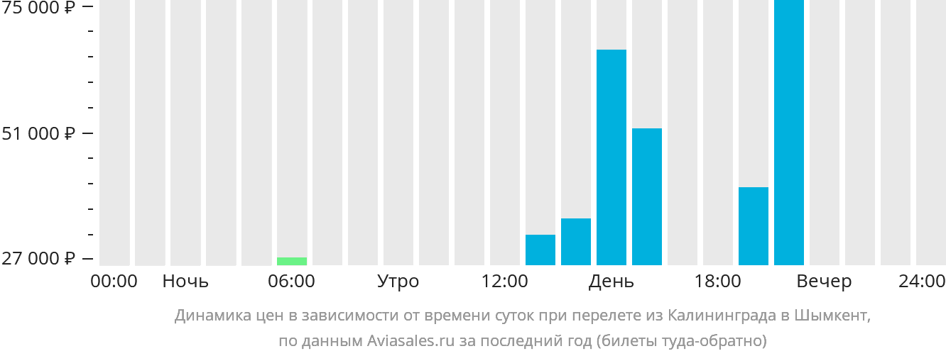 Динамика цен в зависимости от времени вылета из Калининграда в Шымкент