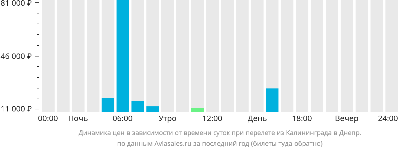 Динамика цен в зависимости от времени вылета из Калининграда в Днепр