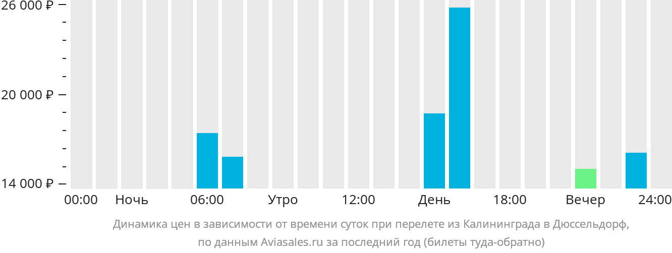 Динамика цен в зависимости от времени вылета из Калининграда в Дюссельдорф