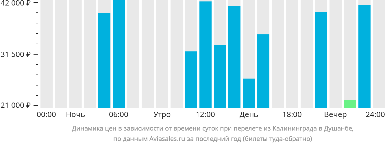 Динамика цен в зависимости от времени вылета из Калининграда в Душанбе