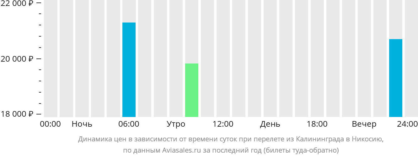 Динамика цен в зависимости от времени вылета из Калининграда в Никосию