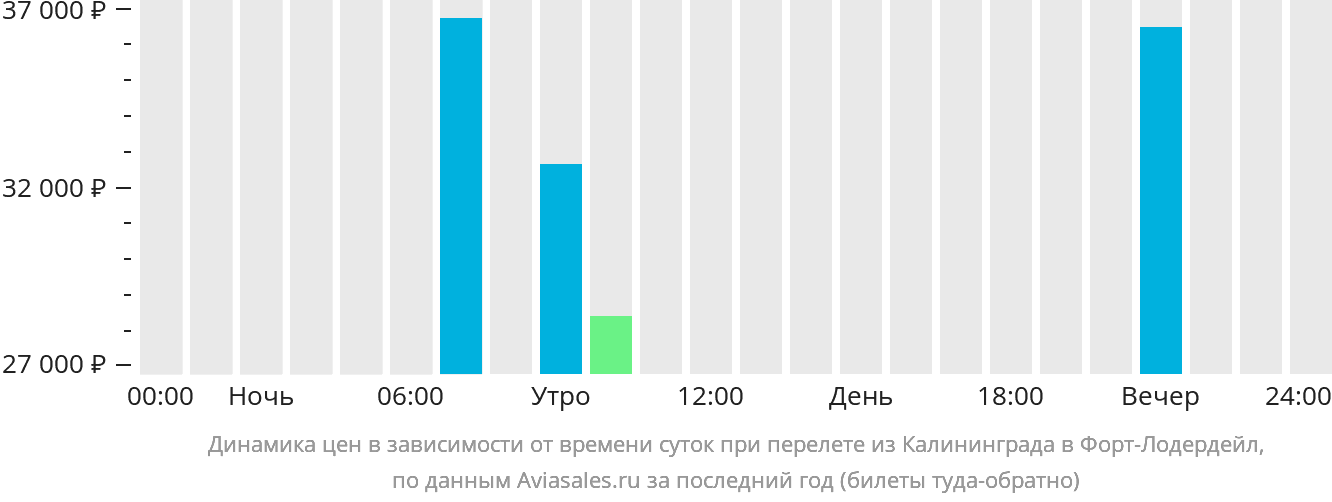 Динамика цен в зависимости от времени вылета из Калининграда в Форт-Лодердейл