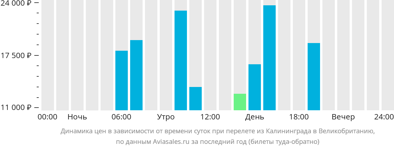 Динамика цен в зависимости от времени вылета из Калининграда в Великобританию