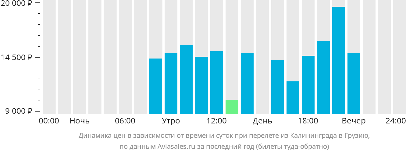 Динамика цен в зависимости от времени вылета из Калининграда в Грузию