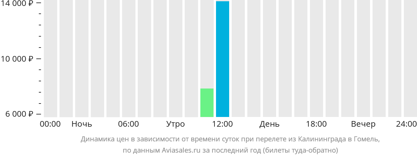 Динамика цен в зависимости от времени вылета из Калининграда в Гомель