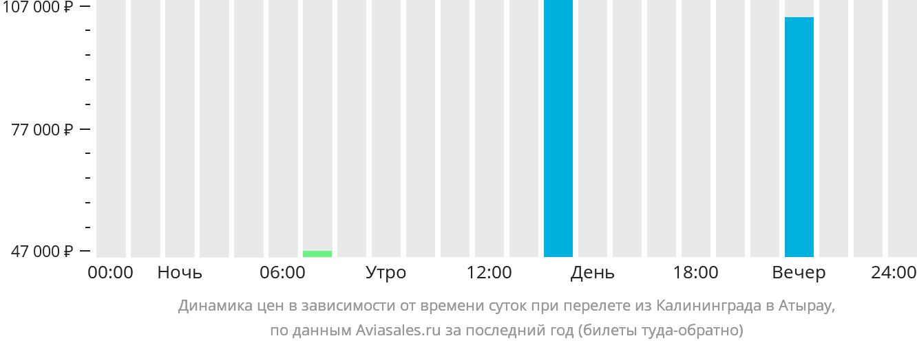 Динамика цен в зависимости от времени вылета из Калининграда в Атырау