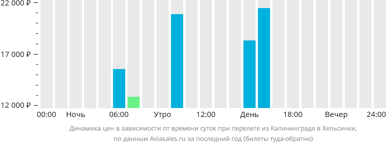 Динамика цен в зависимости от времени вылета из Калининграда в Хельсинки