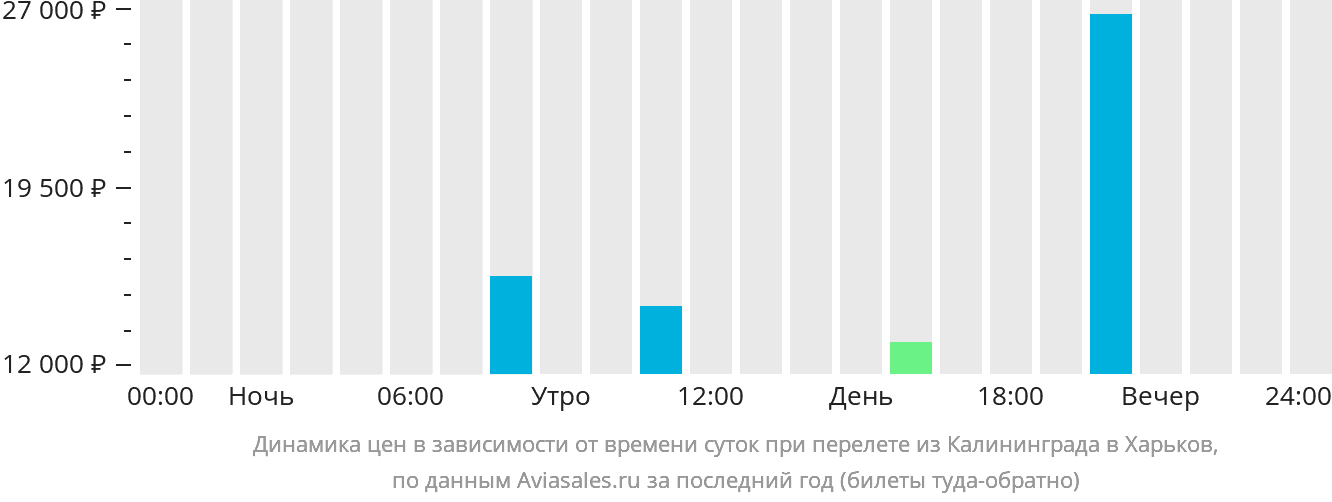 Динамика цен в зависимости от времени вылета из Калининграда в Харьков
