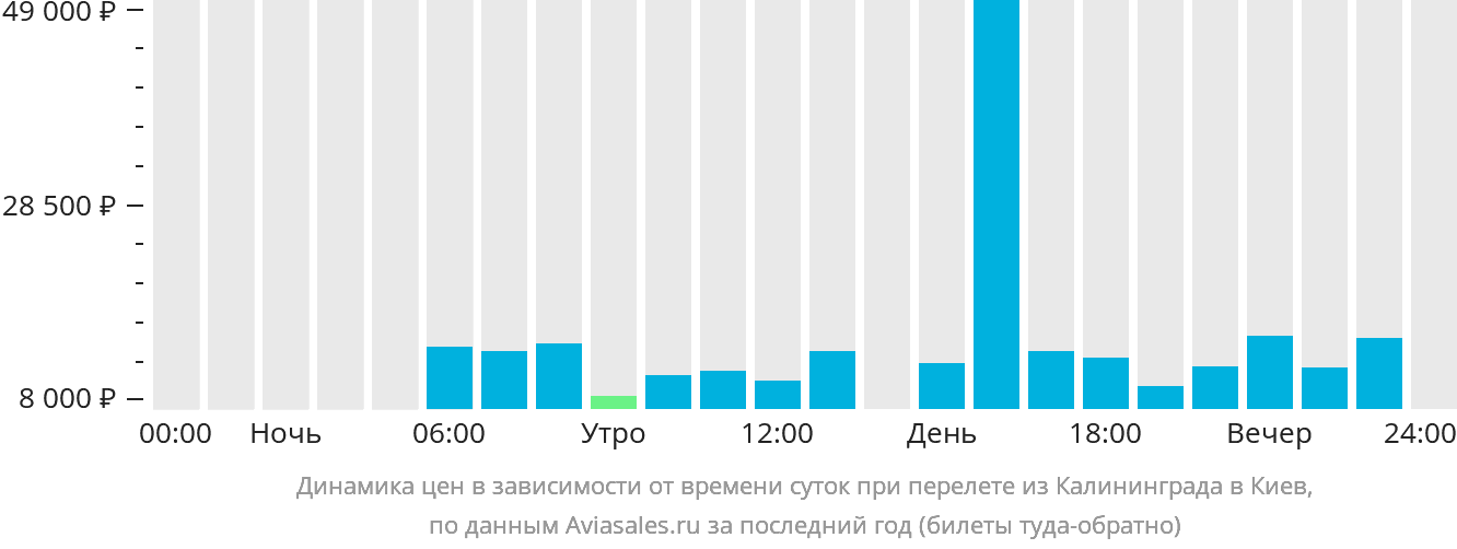 Динамика цен в зависимости от времени вылета из Калининграда в Киев