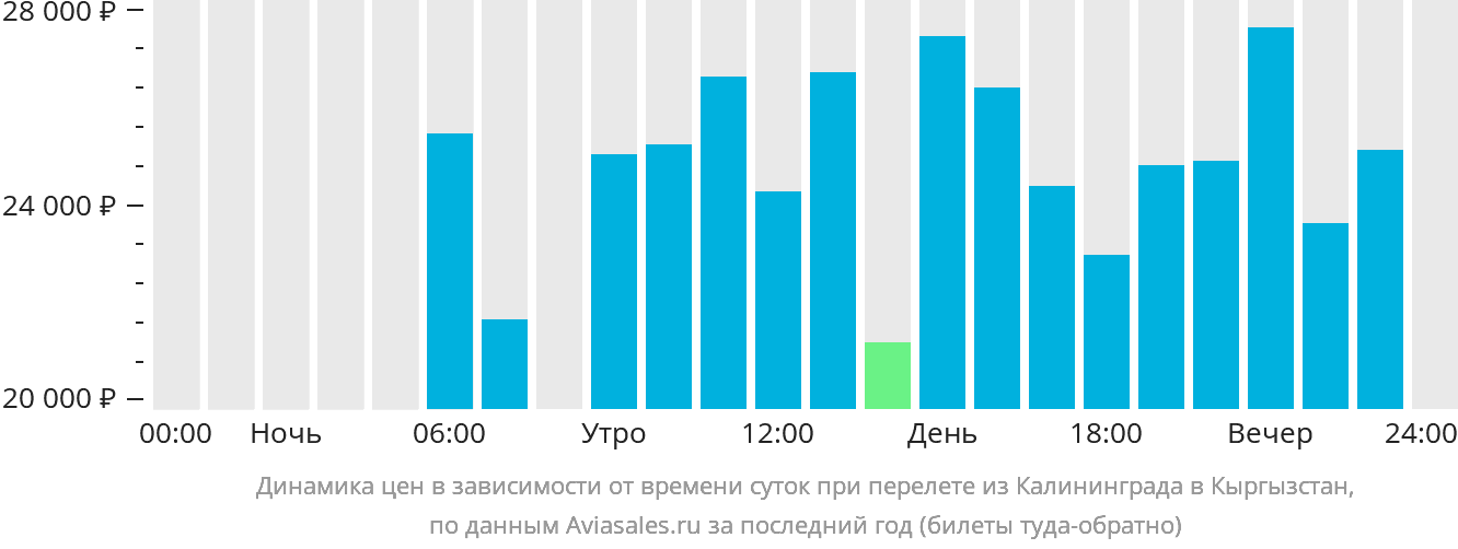 Динамика цен в зависимости от времени вылета из Калининграда в Кыргызстан