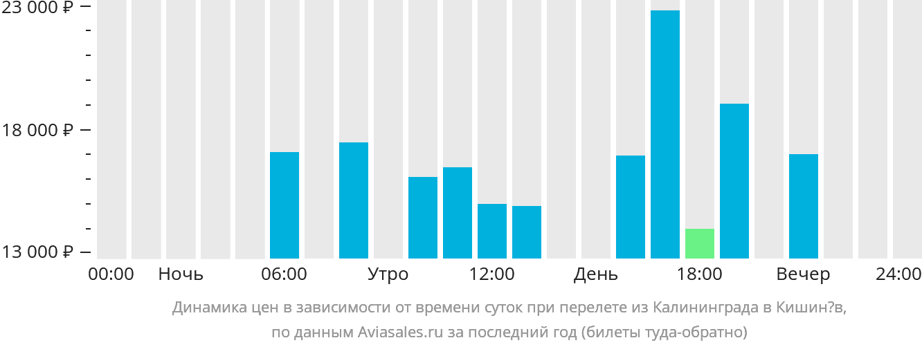 Динамика цен в зависимости от времени вылета из Калининграда в Кишинёв