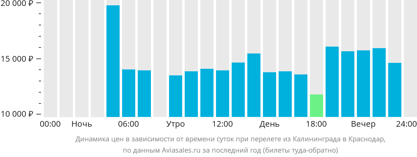 Динамика цен в зависимости от времени вылета из Калининграда в Краснодар