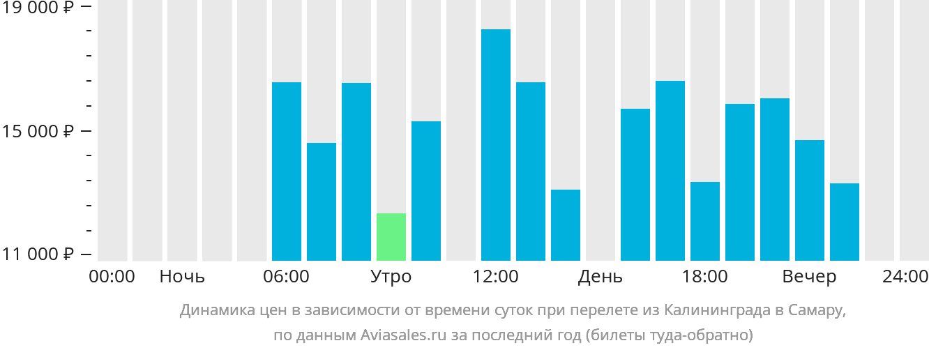 Динамика цен в зависимости от времени вылета из Калининграда в Самару
