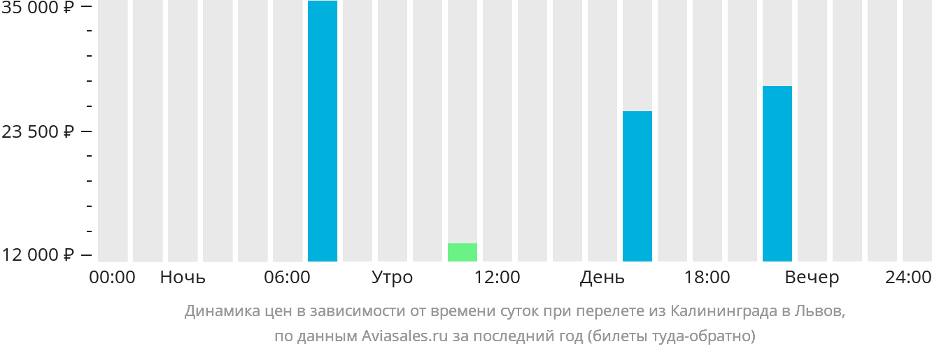 Динамика цен в зависимости от времени вылета из Калининграда в Львов