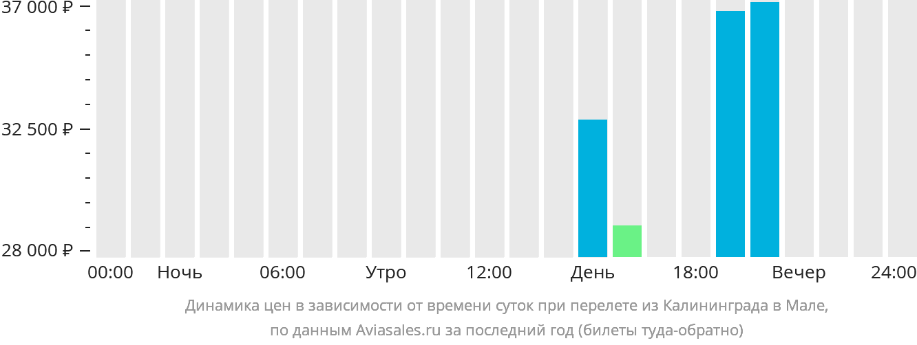 Динамика цен в зависимости от времени вылета из Калининграда в Мале