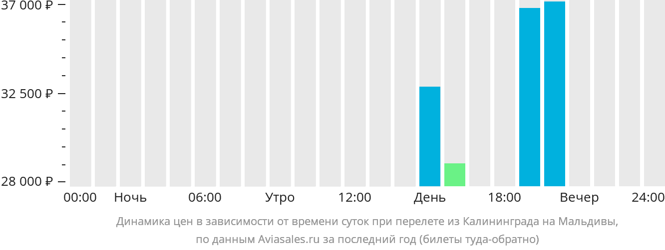 Льготные билеты на самолет в калининград. Рейсы из Калининграда. Пенза Калининград авиабилеты. Билеты на Мальдивы Калининград.