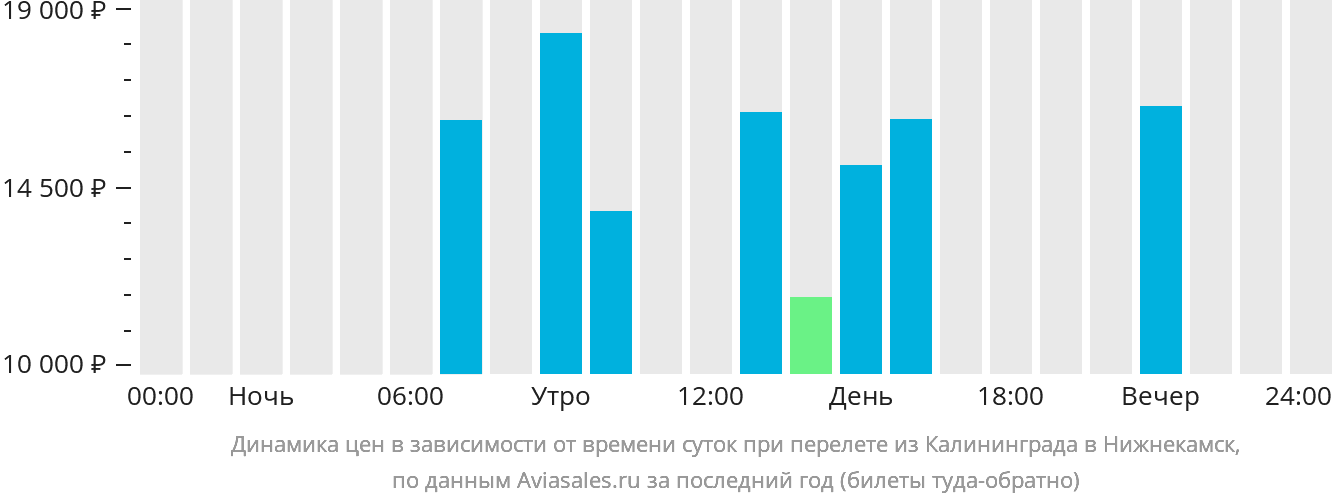 Динамика цен в зависимости от времени вылета из Калининграда в Нижнекамск
