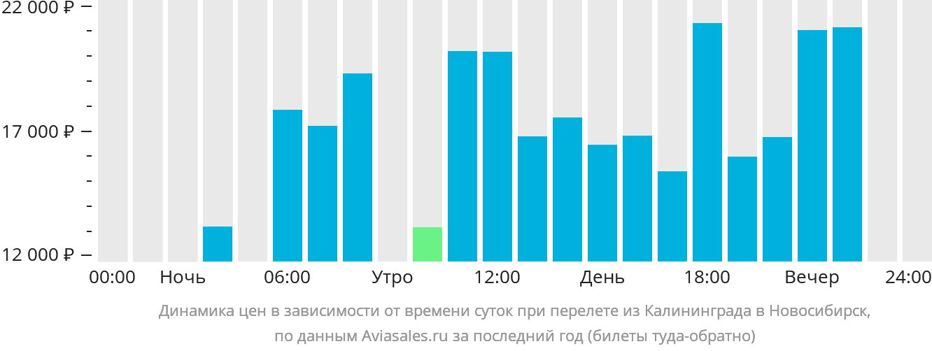 Динамика цен в зависимости от времени вылета из Калининграда в Новосибирск