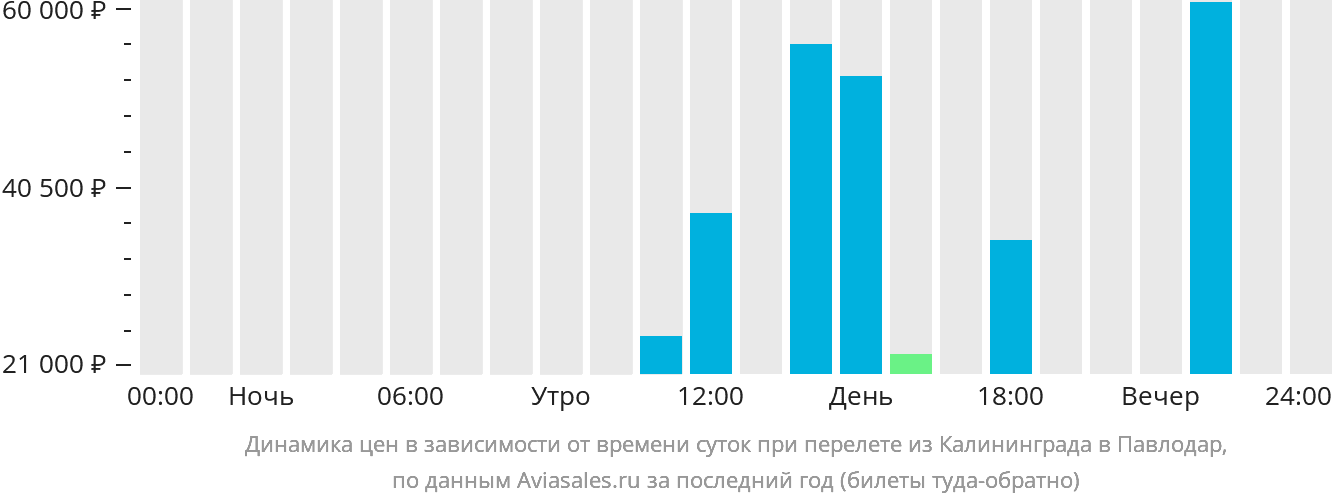 Динамика цен в зависимости от времени вылета из Калининграда в Павлодар