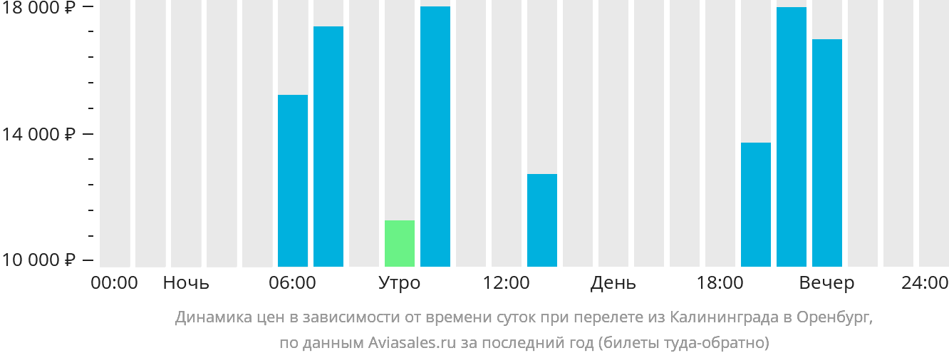 Динамика цен в зависимости от времени вылета из Калининграда в Оренбург