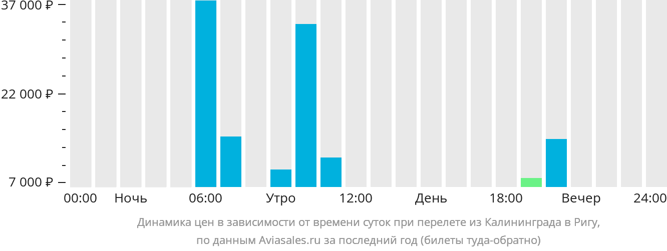 Динамика цен в зависимости от времени вылета из Калининграда в Ригу