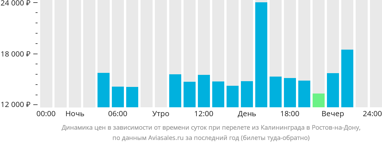 Динамика цен в зависимости от времени вылета из Калининграда в Ростов-на-Дону